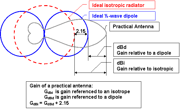 What is antenna gain? - Find out more | NetXL Blog