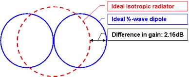 Figure 1 Half wave dipole vs isotropic antenna