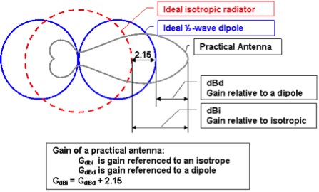 Figure 2 Gain in dBd vs dBi