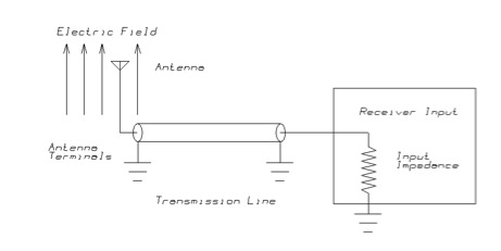 Figure 3 Electric Field and received voltage and power