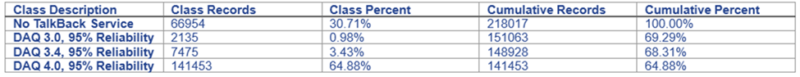 Tabulated Coverage Statistics